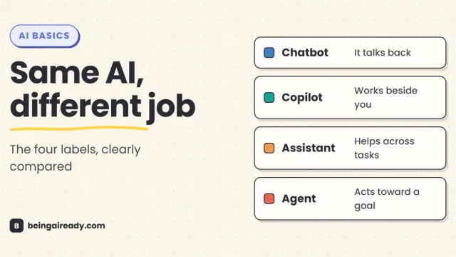 Four simple panels comparing an AI chatbot that talks, a copilot that works beside a person, an assistant that helps across tasks, and an agent that acts toward a goal.