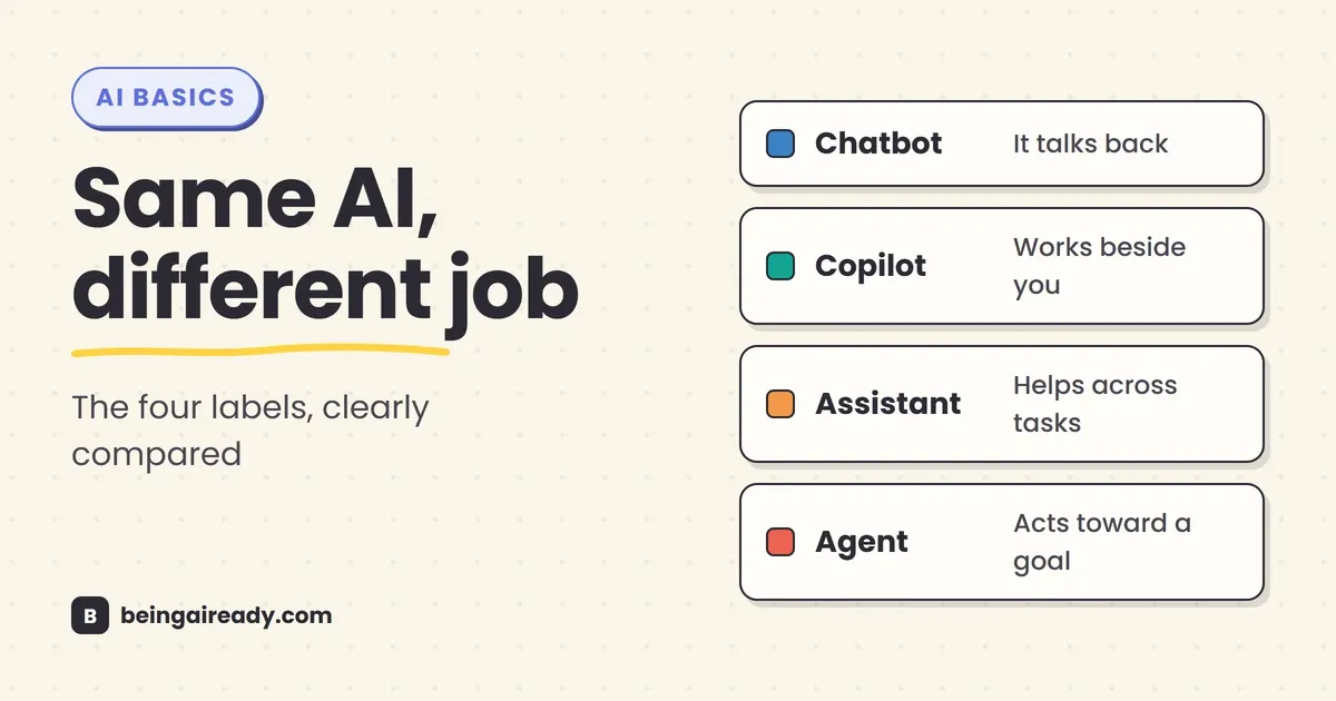 Four simple panels comparing an AI chatbot that talks, a copilot that works beside a person, an assistant that helps across tasks, and an agent that acts toward a goal.