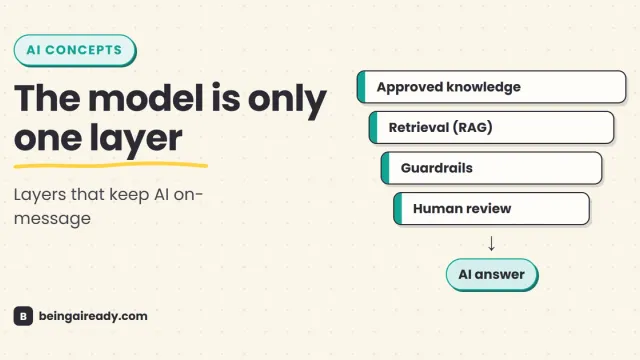A company knowledge base, policy rules, safety checks, and human review surrounding an AI chat response to keep it accurate and on-message.