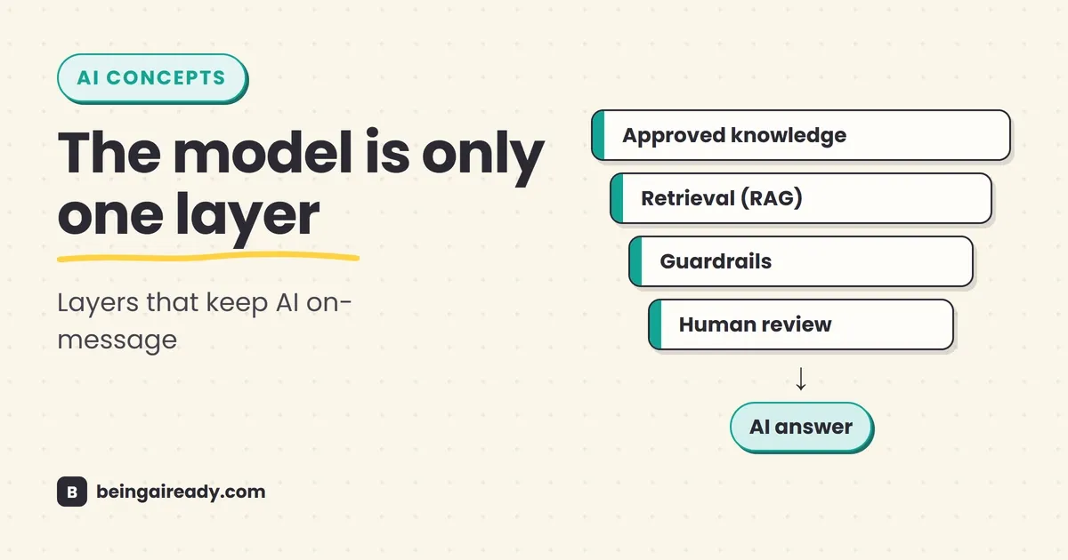 A company knowledge base, policy rules, safety checks, and human review surrounding an AI chat response to keep it accurate and on-message.