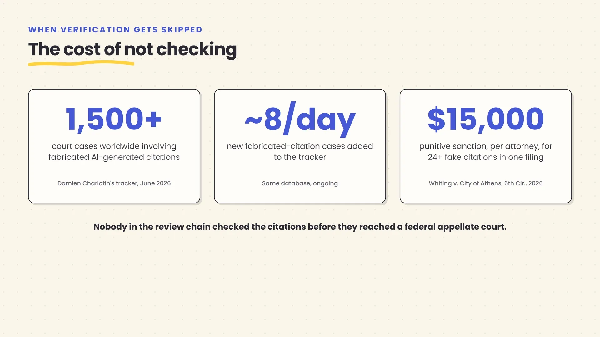 A stat card showing over 1,500 documented court cases involving fabricated AI citations as of mid-2026, growing by roughly eight new cases a day, next to a real $15,000-per-attorney sanction from a federal appeals court