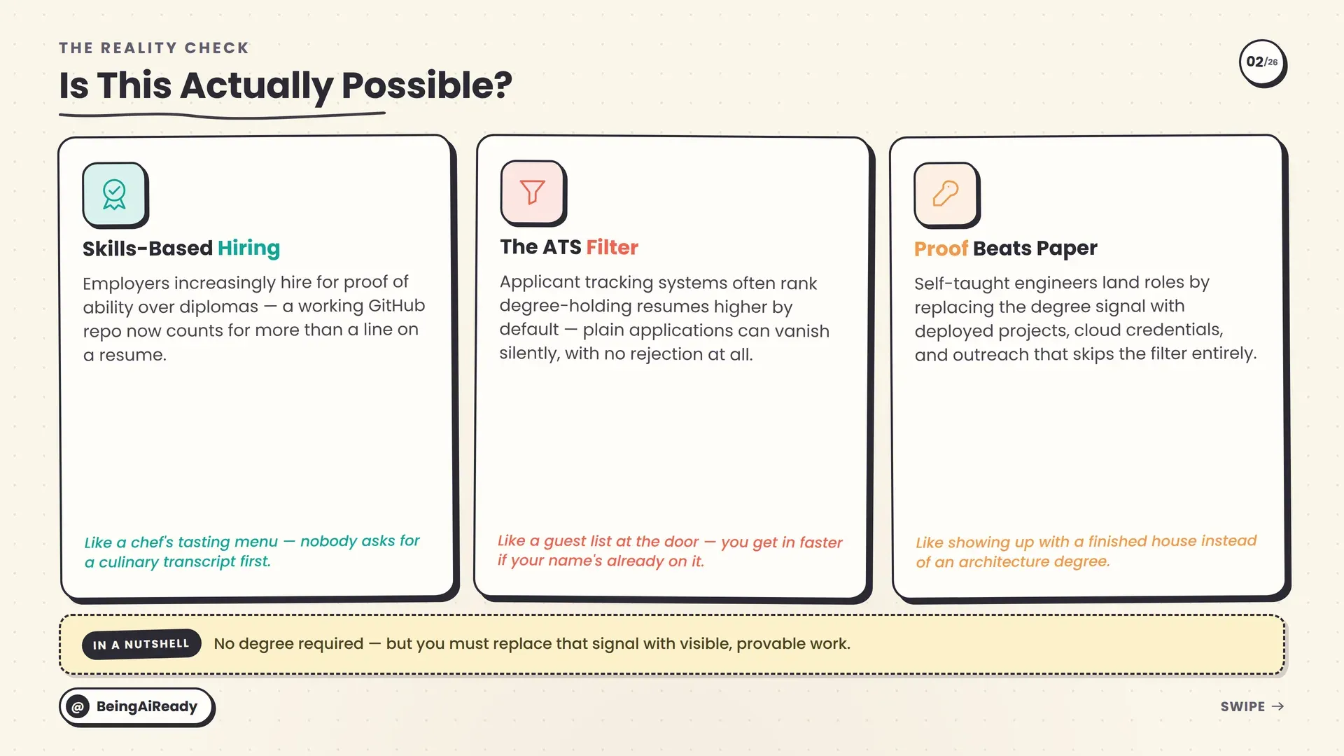 Three realities of AI hiring shown side by side: skills-based hiring, the ATS résumé filter, and proof beating paper credentials