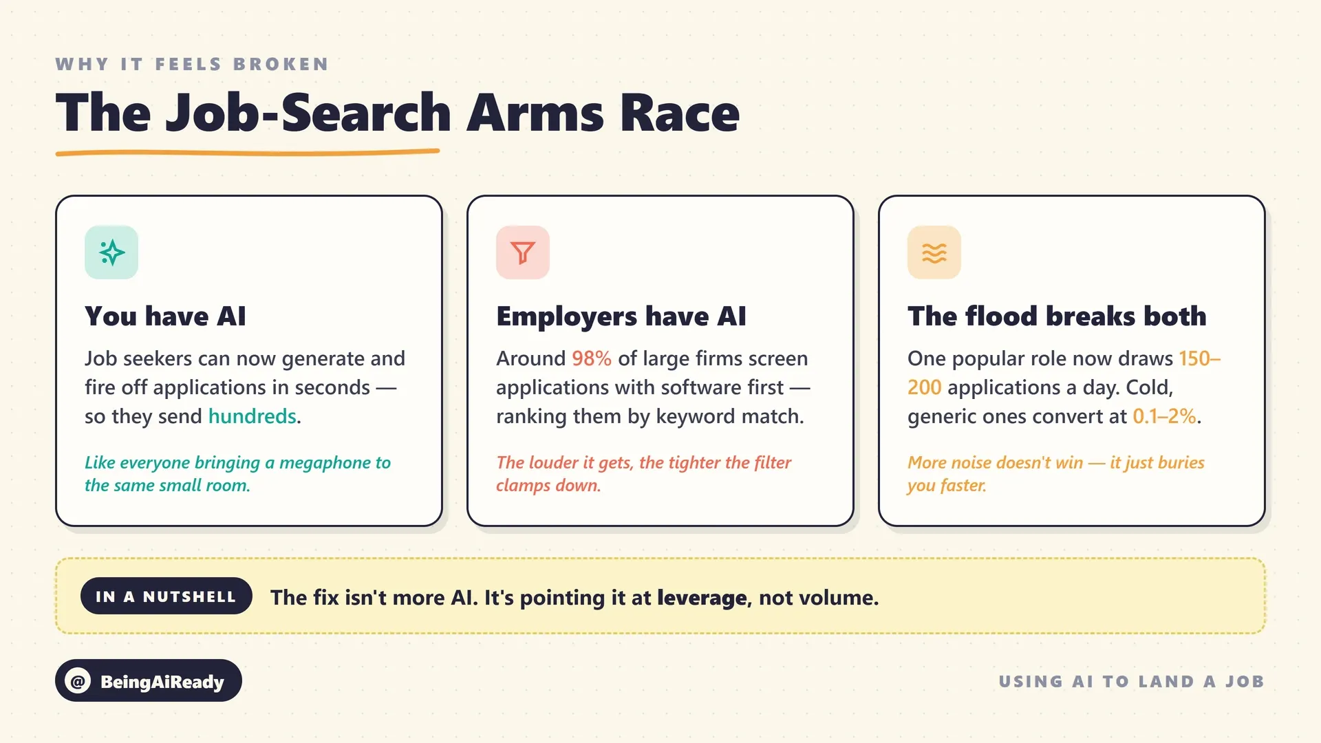 A three-card diagram of the AI job-search arms race: candidates now have AI to mass-produce applications, employers now have AI to filter them, and the result is a volume flood that breaks the process for both sides
