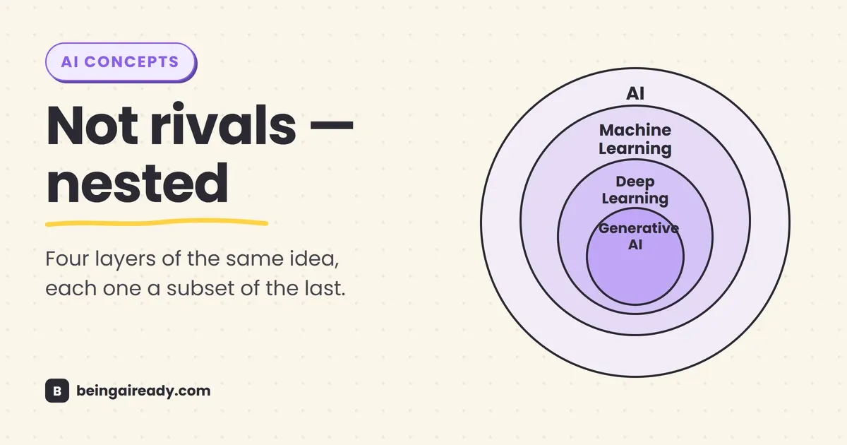 Cover graphic for 'AI vs Machine Learning vs Deep Learning vs Generative AI: The Map': four concentric labeled rings — AI, Machine Learning, Deep Learning, Generative AI — each nested fully inside the last, beside the headline Not rivals — nested.