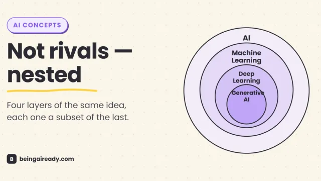 Cover graphic for 'AI vs Machine Learning vs Deep Learning vs Generative AI: The Map': four concentric labeled rings — AI, Machine Learning, Deep Learning, Generative AI — each nested fully inside the last, beside the headline Not rivals — nested.