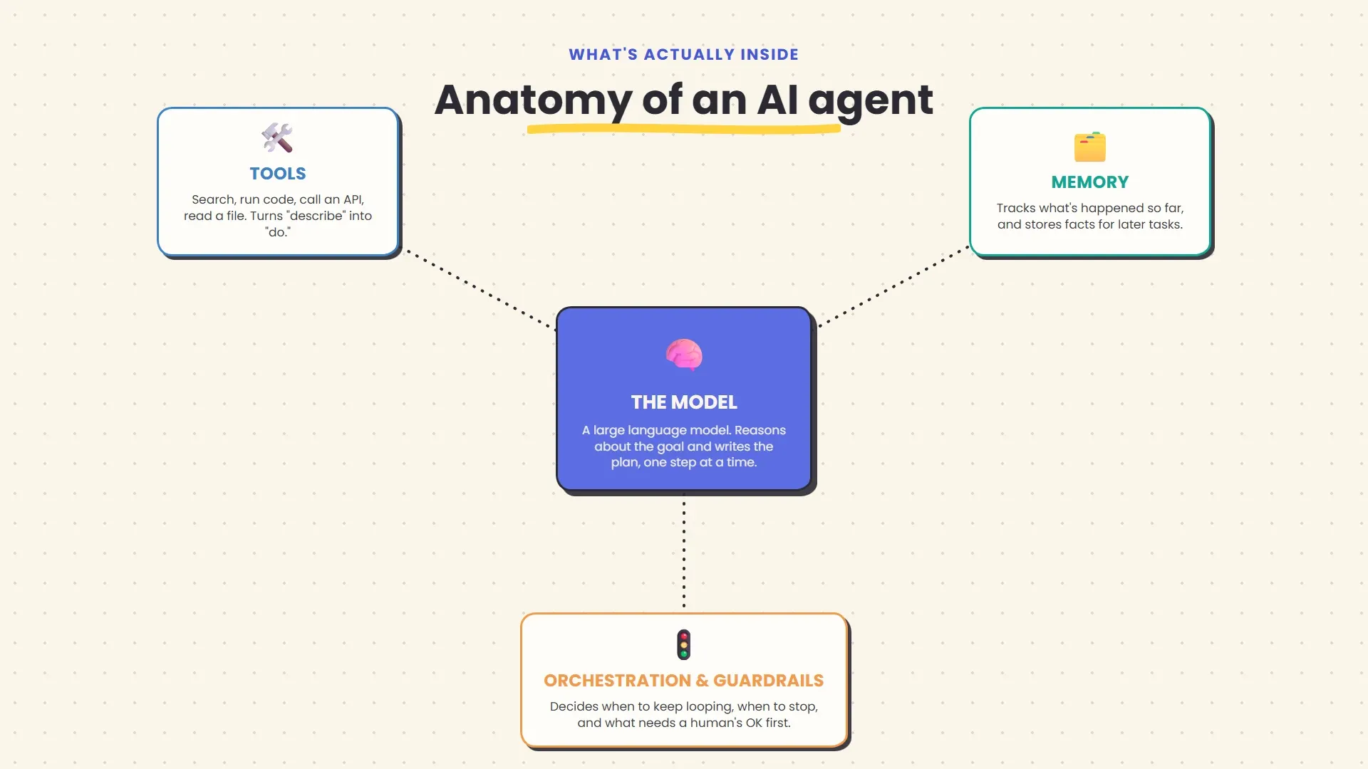 A diagram showing the anatomy of an AI agent: a central language model connected to three surrounding blocks labeled tools, memory, and orchestration and guardrails