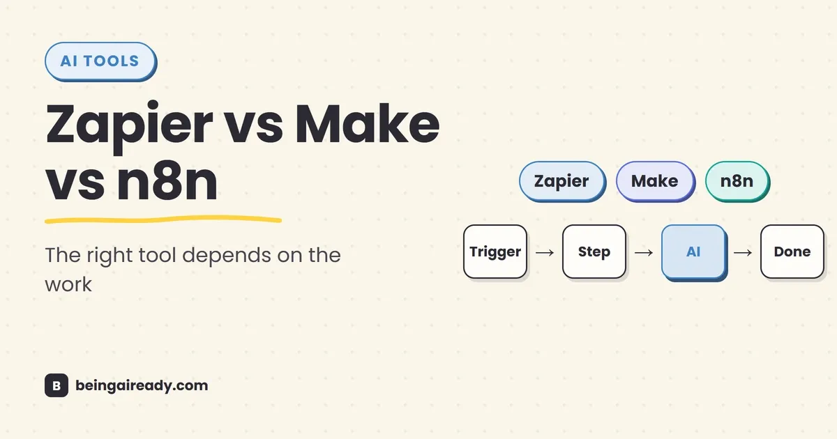 Zapier, Make, and n8n workflow builders compared side by side, with connected app blocks, branching paths, and an AI step.