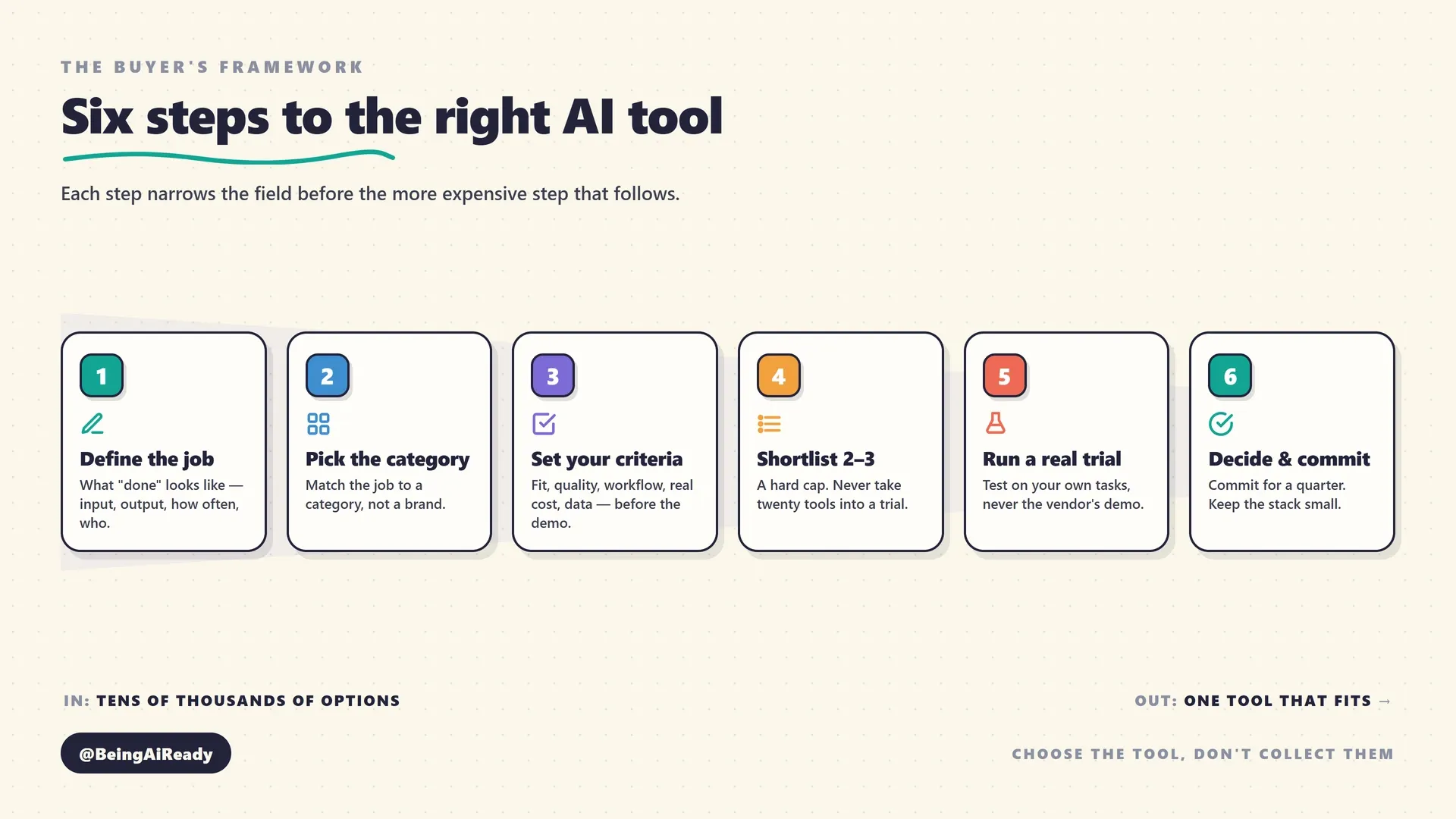 A six-step funnel for choosing an AI tool, narrowing from left to right: 1 Define the job, 2 Pick the category, 3 Set your criteria, 4 Build a shortlist of two or three, 5 Run a real trial, 6 Decide and commit, with the funnel widening from thousands of tools down to one