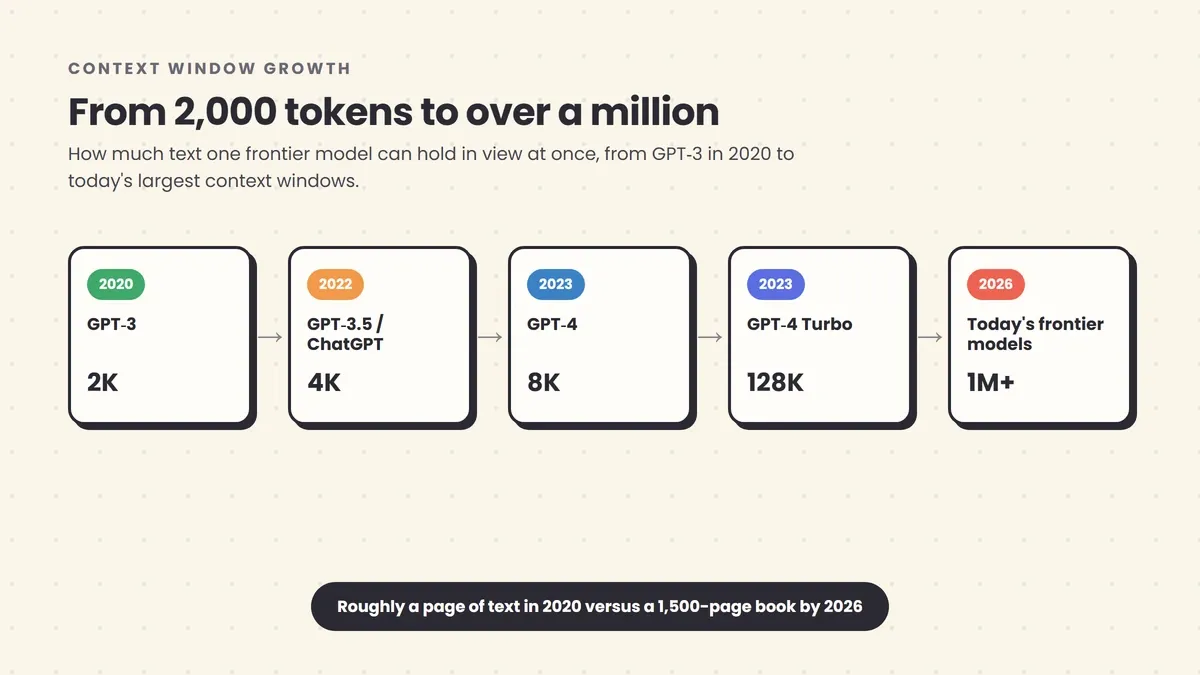A timeline of five cards showing context window growth: GPT-3 in 2020 at 2K tokens, GPT-3.5/ChatGPT in 2022 at 4K tokens, GPT-4 in 2023 at 8K tokens, GPT-4 Turbo in 2023 at 128K tokens, and today's frontier models in 2026 at 1M+ tokens