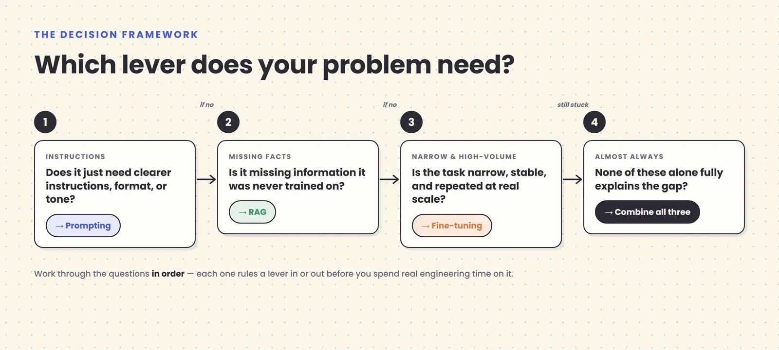 A decision flowchart showing three questions in sequence: does the model just need better instructions, then use prompting; does it need facts it wasn't trained on, then use RAG; is the task narrow, high-volume, and stable, then fine-tuning starts to earn its cost; otherwise combine all three