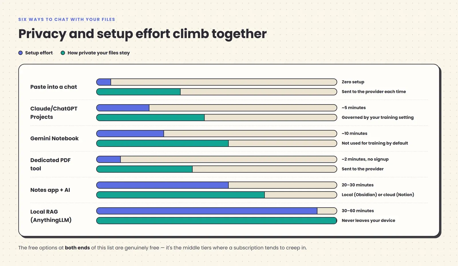 A comparison chart of six ways to chat with your documents, ranked by setup effort and how private each option keeps your files, from pasting into a chat at one end to fully local RAG at the other