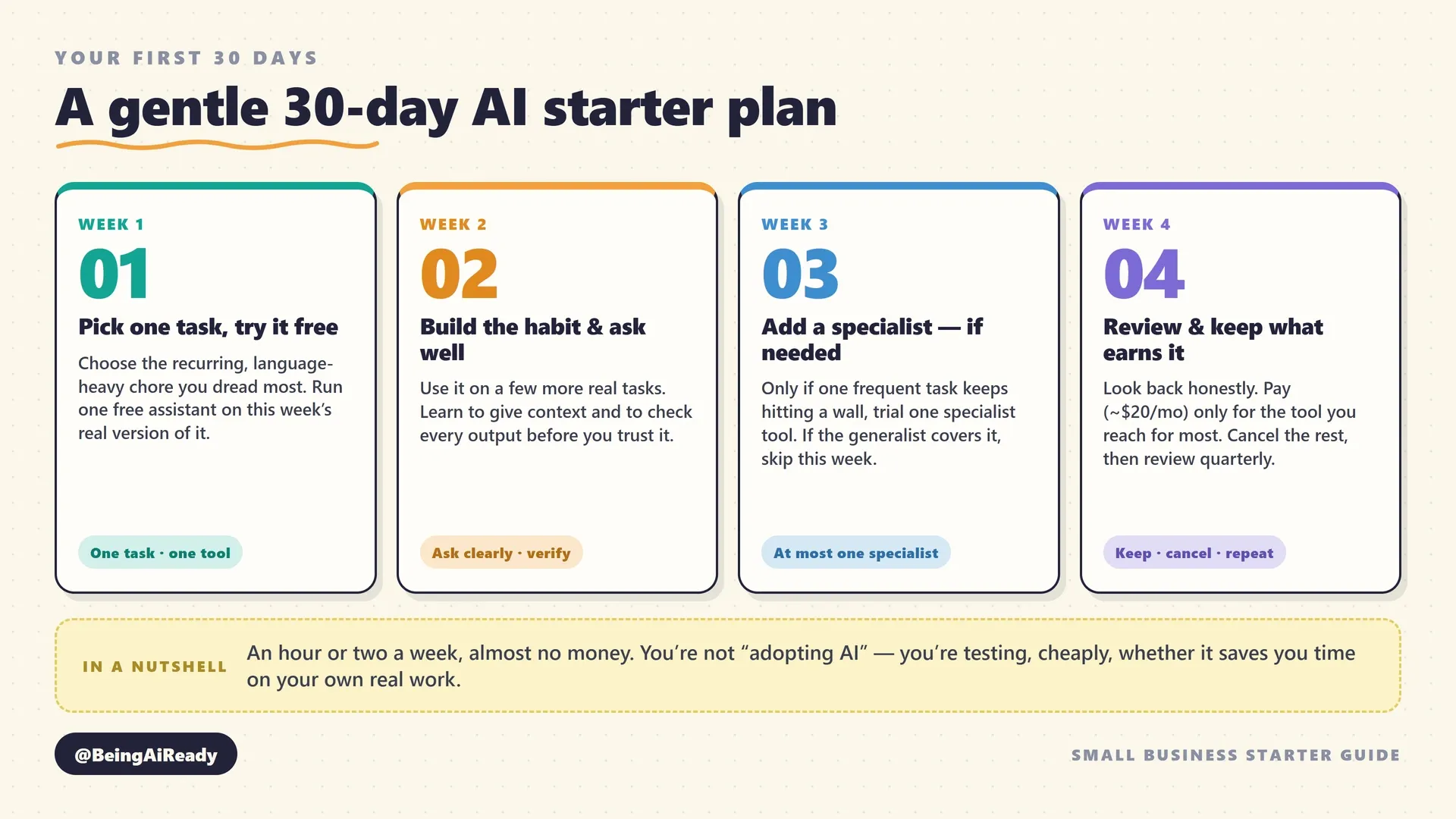 A four-week roadmap for a small business starting with AI: Week 1 pick one task and try a free assistant, Week 2 build the habit on daily work and learn to prompt, Week 3 add one specialist tool for a frequent job, Week 4 review what saved time and decide what to keep, with a note to keep confidential data out of free tiers throughout