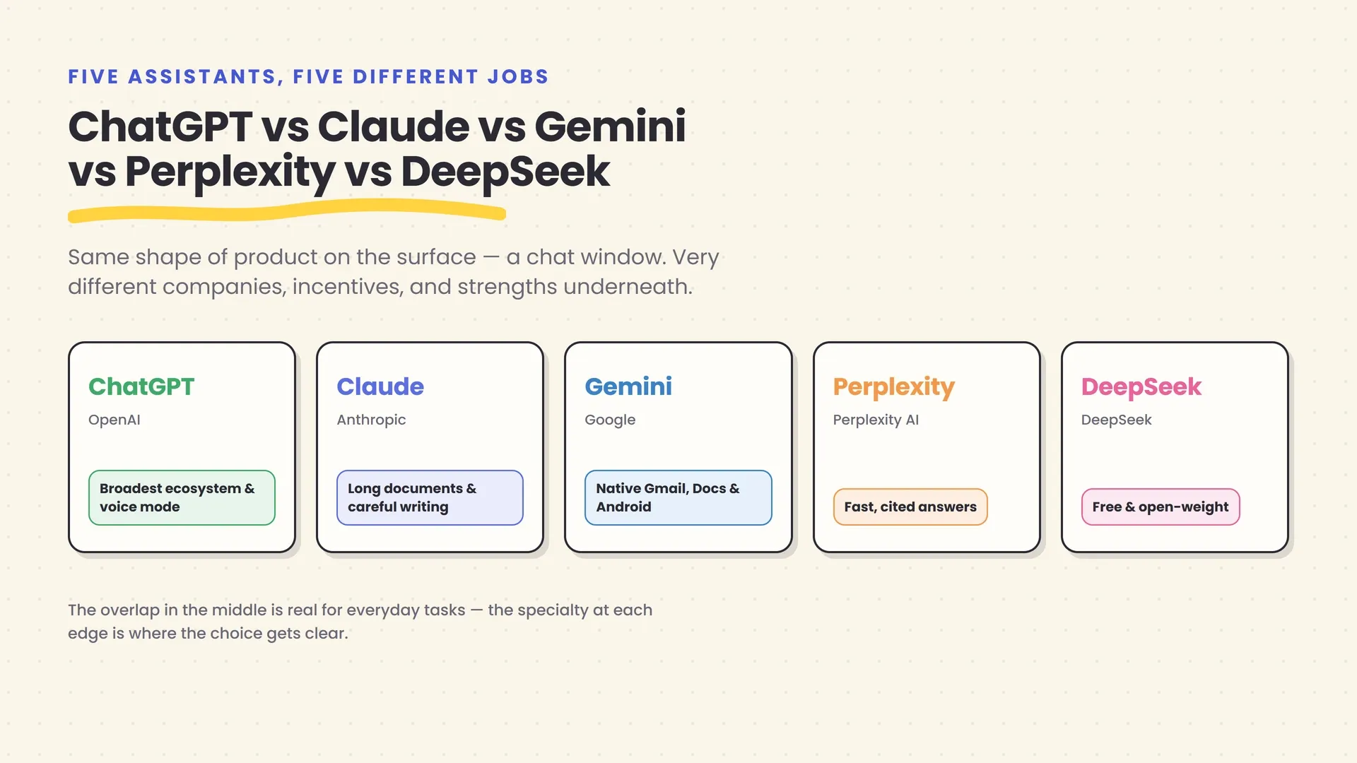 A grid of five cards, one per assistant, each showing the maker and a one-line "best known for" tag: ChatGPT by OpenAI — broadest ecosystem and voice mode; Claude by Anthropic — long documents and careful writing; Gemini by Google — native Gmail, Docs, and Android integration; Perplexity by Perplexity AI — fast, cited answers; DeepSeek by DeepSeek — free and open-weight.