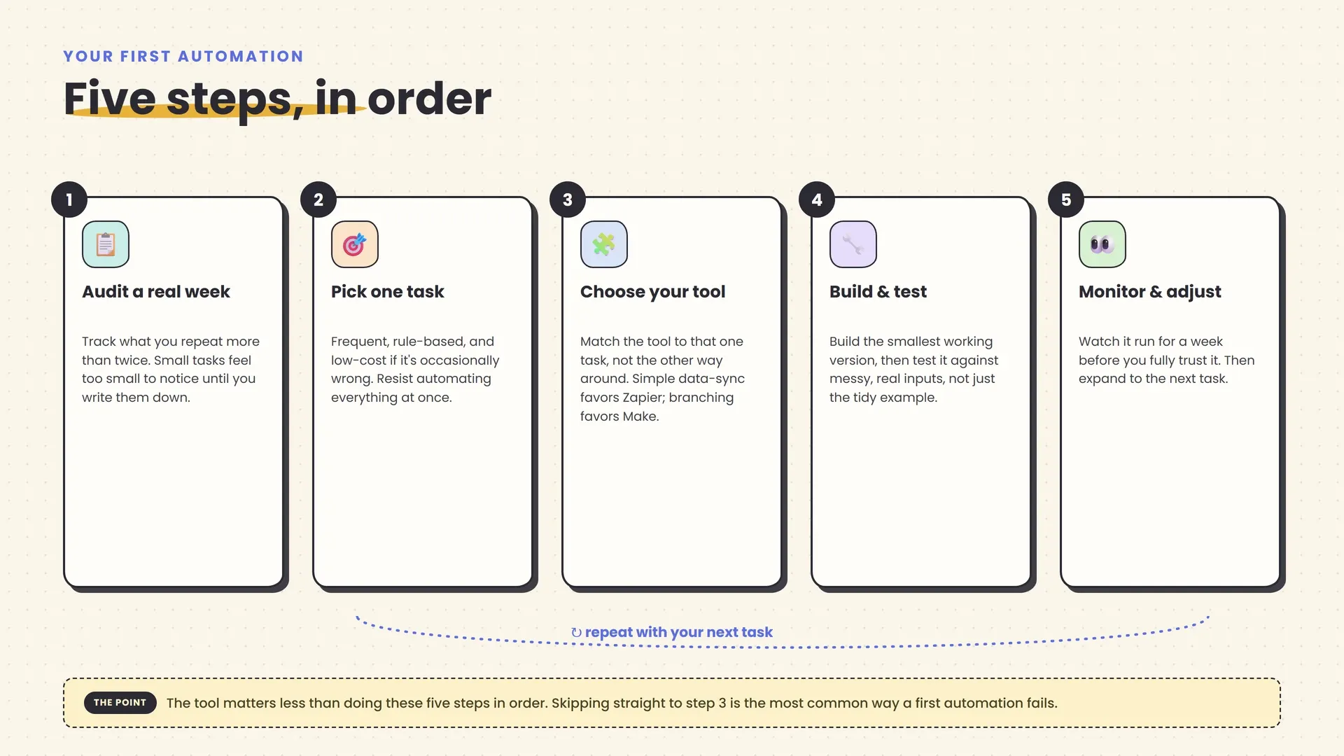 A five-step framework diagram for automating your first task: audit your week, pick one task, choose your tool, build and test, monitor and adjust, with an arrow looping back from monitor and adjust to pick one task