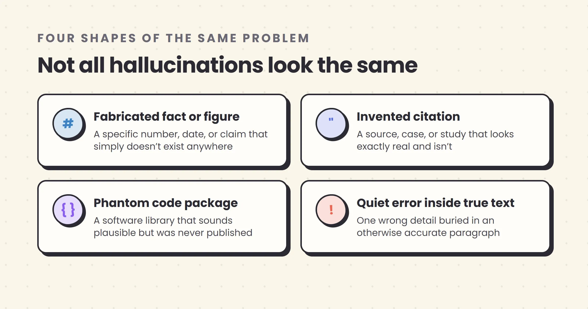 Four cards showing distinct types of AI hallucination: a fabricated fact or figure, an invented citation, a phantom code package, and a quiet error hidden inside otherwise accurate text