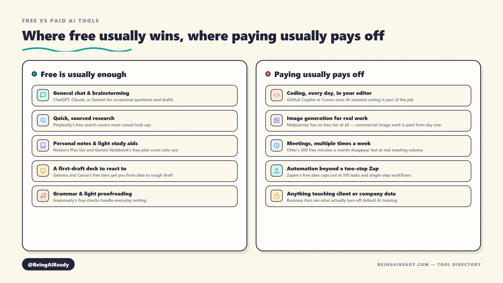 A two-column comparison mapping AI tool categories where free tiers are usually enough -- general chat, quick research, personal notes, first-draft presentations, and light proofreading -- against categories where paying usually pays off -- daily coding, commercial image generation, frequent meetings, automation beyond two steps, and anything touching client or company data