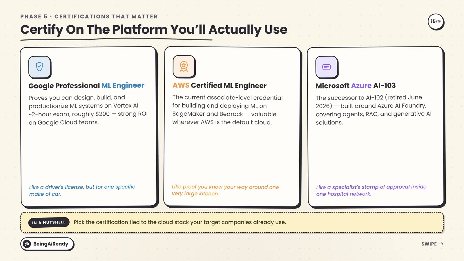 Cloud AI certifications compared: Google Professional ML Engineer, AWS Certified ML Engineer, and Microsoft Azure AI-103