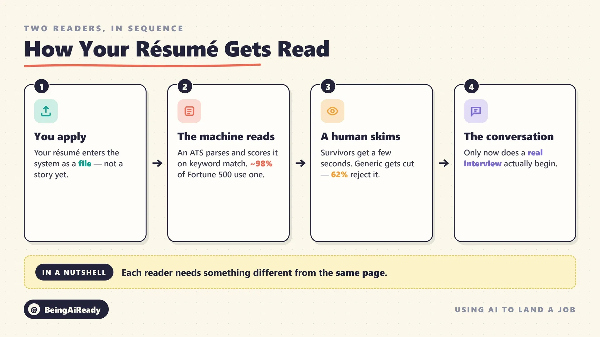A four-step flow diagram showing how a résumé actually gets read: it is uploaded, then an applicant tracking system parses and scores it for keyword match, then a recruiter skims the survivors in about seven seconds, and only then does a real conversation begin