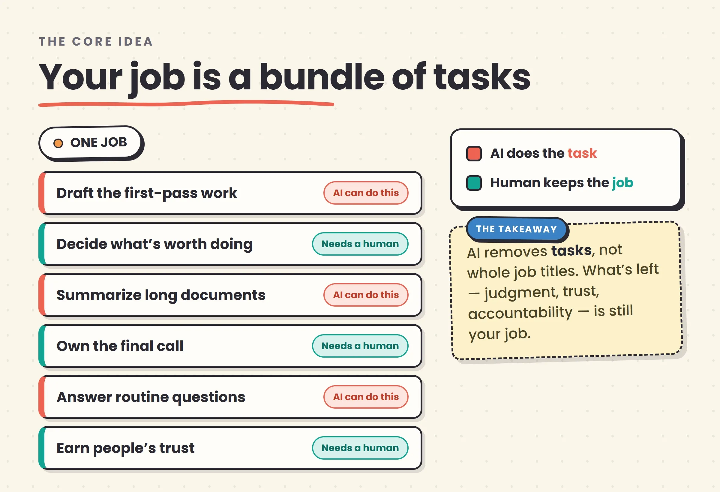 A single job illustrated as a stack of task blocks, with some blocks (drafting, summarizing, routine data entry) shaded as automatable by AI and others (judgment calls, client trust, physical work, accountability) shaded as human-only, showing that AI removes tasks rather than whole jobs