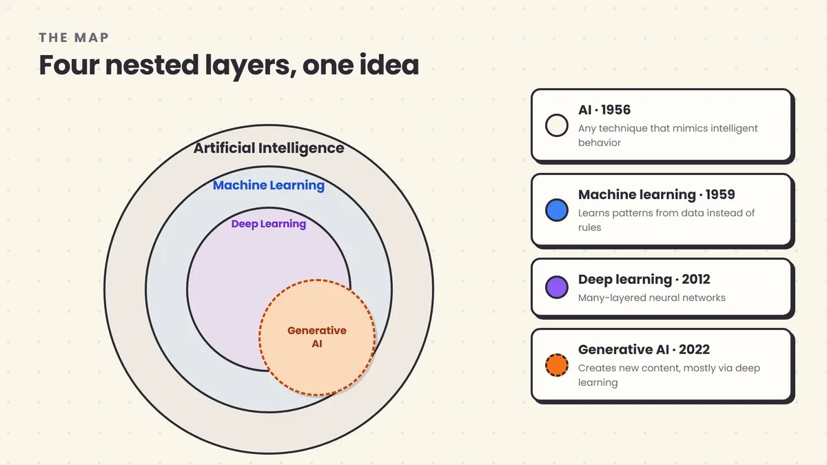 Four nested circles showing artificial intelligence as the outer ring, machine learning inside it, deep learning inside that, and generative AI as the newest overlapping layer built mostly on deep learning