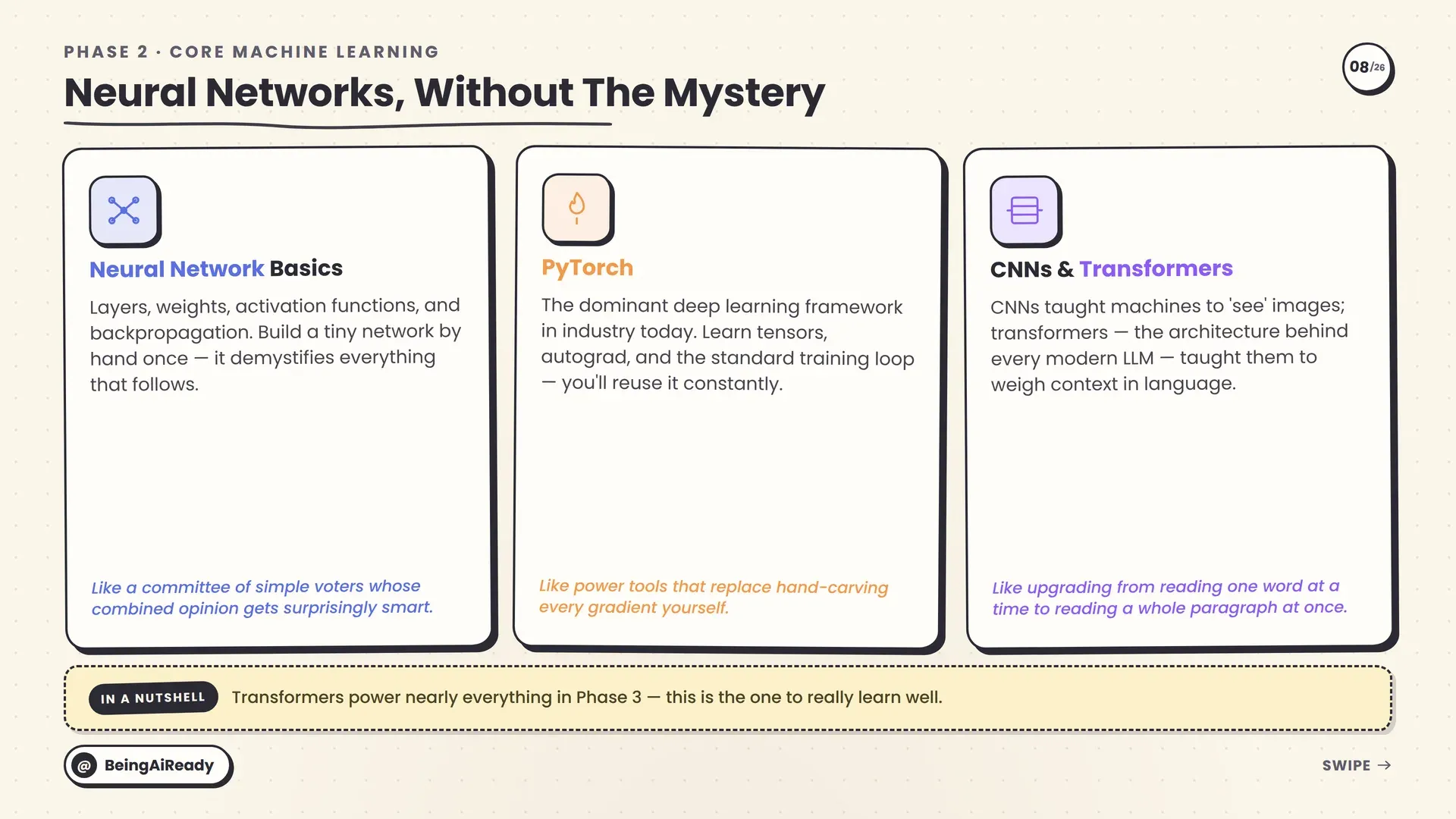 Deep learning fundamentals: neural network basics, PyTorch, and CNNs and transformers
