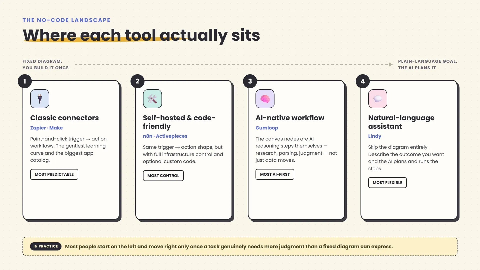 A spectrum diagram showing four types of no-code automation tools running left to right from most rigid to most flexible: classic connectors like Zapier and Make, self-hosted builders like n8n and Activepieces, AI-native workflow canvases like Gumloop, and natural-language AI assistants like Lindy