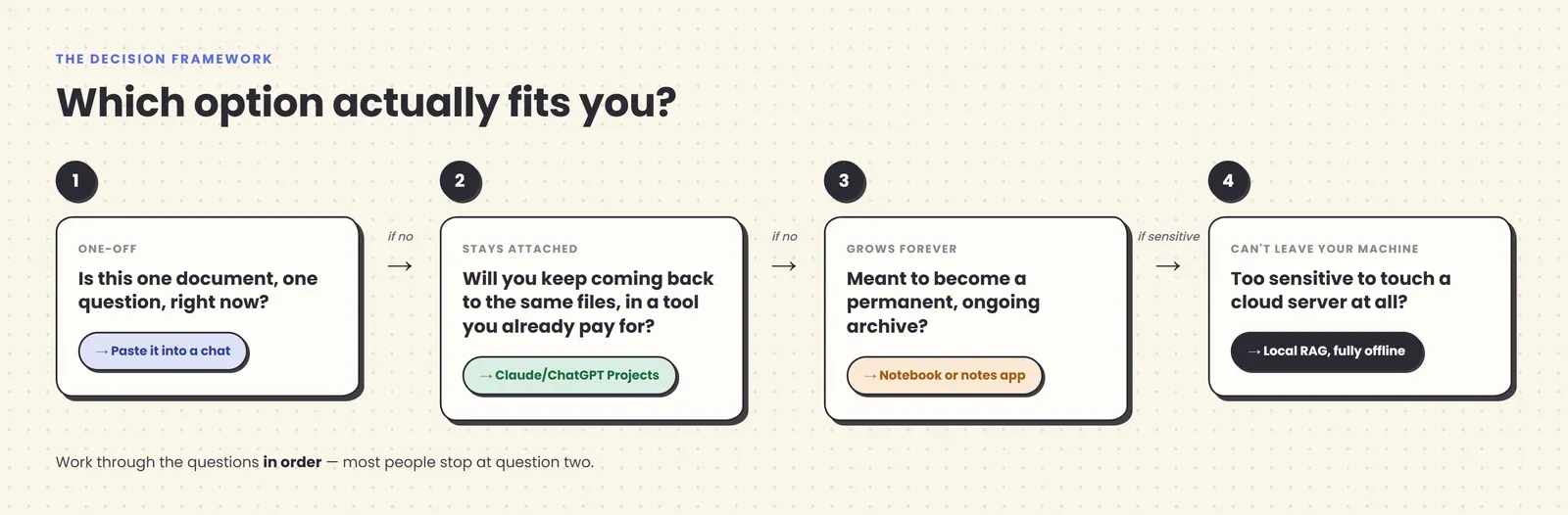 A decision flow with four sequential questions — is this one document right now, will you keep coming back to the same files, does it need to grow into a permanent knowledge base, and is it too sensitive to leave your machine — each pointing to a different recommended tool