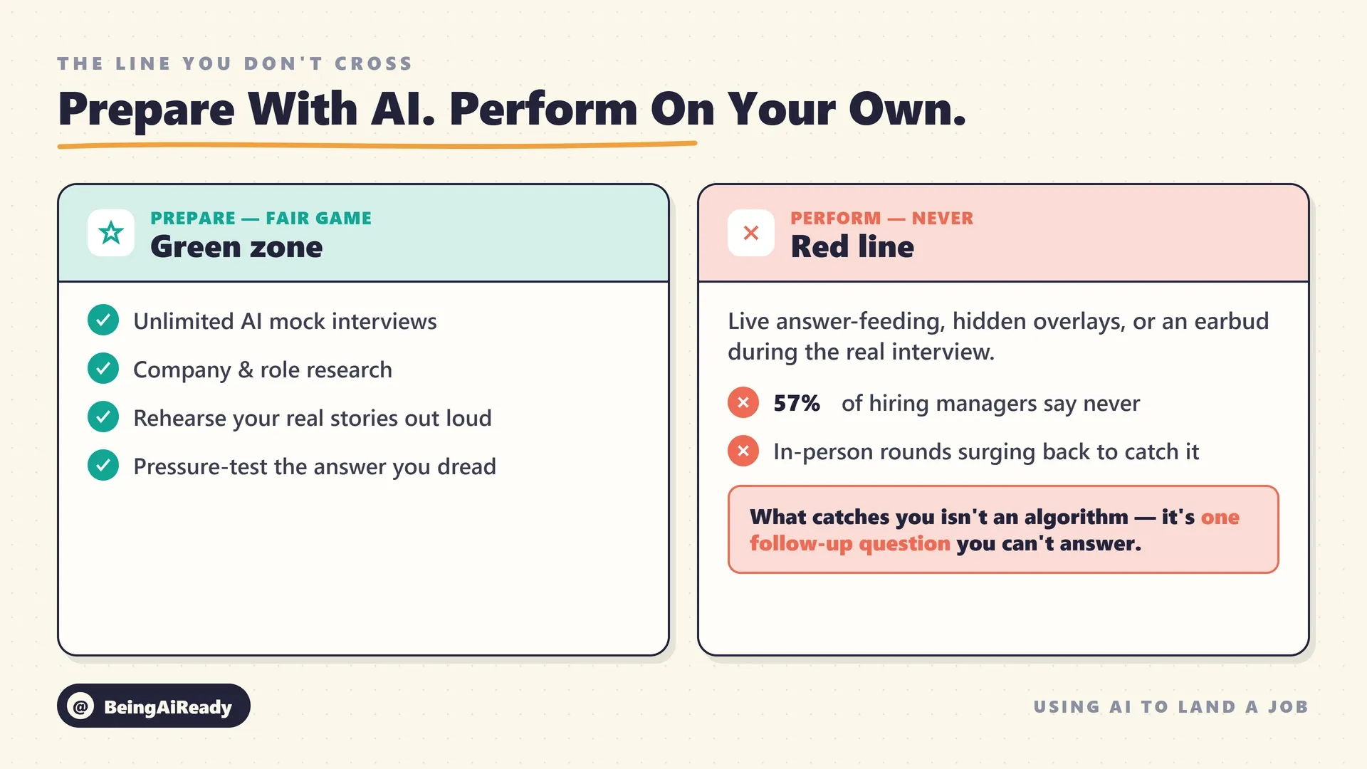 A diagram splitting interview-related AI use into two clearly separated zones: a green "prepare with AI" zone listing mock interviews, company research, and rehearsing your stories, and a red "perform with AI" zone showing live answer-feeding during the real interview marked as the line not to cross