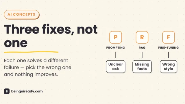 Cover graphic for 'RAG vs Fine-Tuning vs Prompting: What Your Problem Needs': three labeled badges for Prompting, RAG, and Fine-tuning, each connected to the distinct problem it solves — unclear ask, missing facts, and wrong style, beside the headline Three fixes, not one.