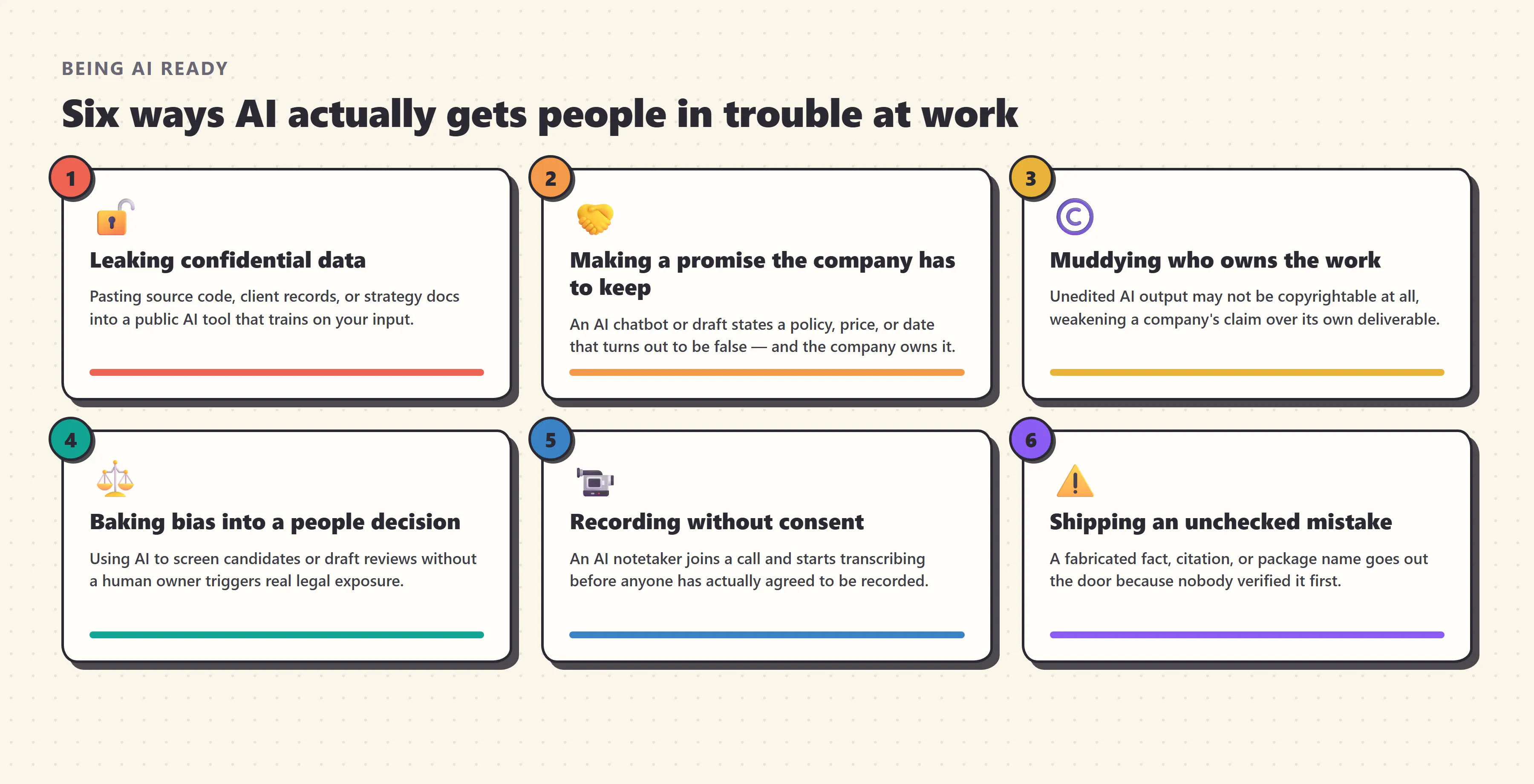 A six-card grid showing the six ways AI gets people in trouble at work: Leaking confidential data, Making a promise the company has to keep, Muddying who owns the work, Baking bias into a people decision, Recording without consent, and Shipping an unchecked mistake
