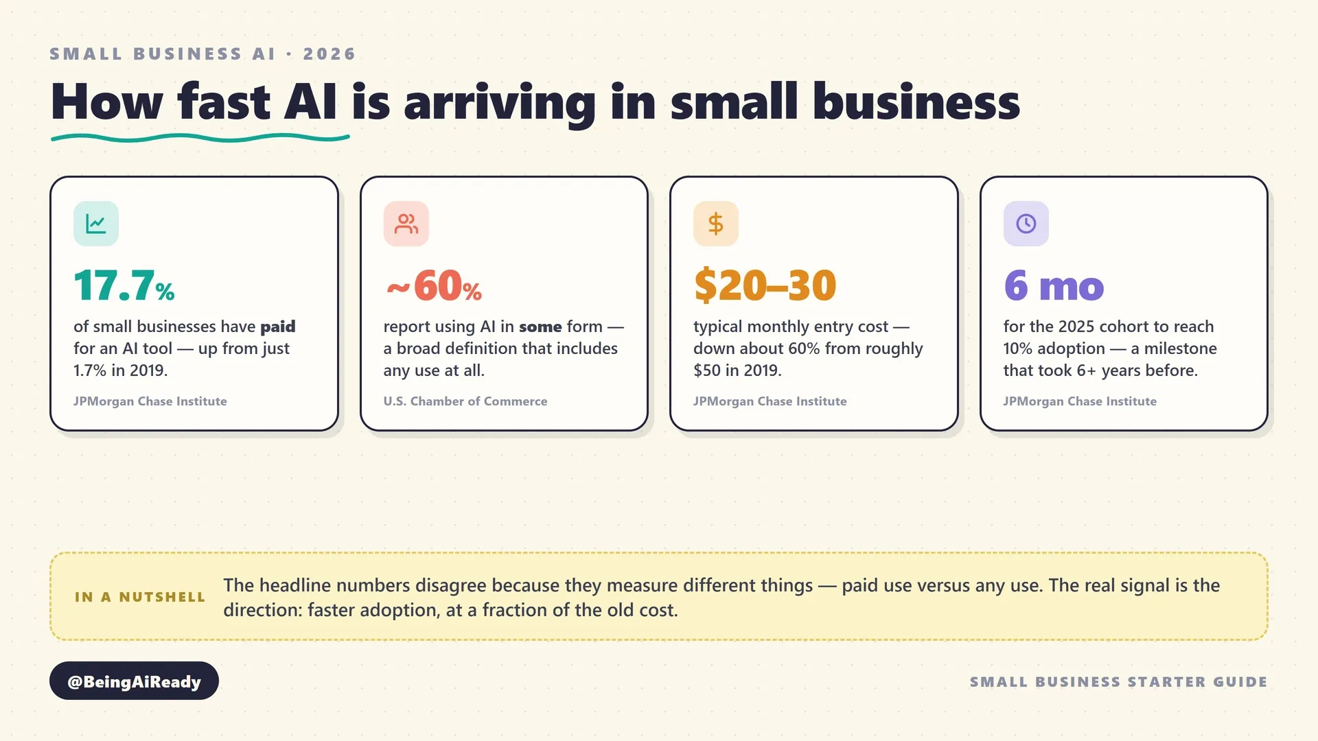 A panel of statistics on small business AI adoption in 2026: about 17.7 percent of small businesses have paid for an AI tool (up from 1.7 percent in 2019), roughly 60 percent report using AI in some form, entry costs fell from about 50 dollars a month to 20 to 30 dollars, and the newest cohort reached 10 percent adoption in six months versus over six years previously