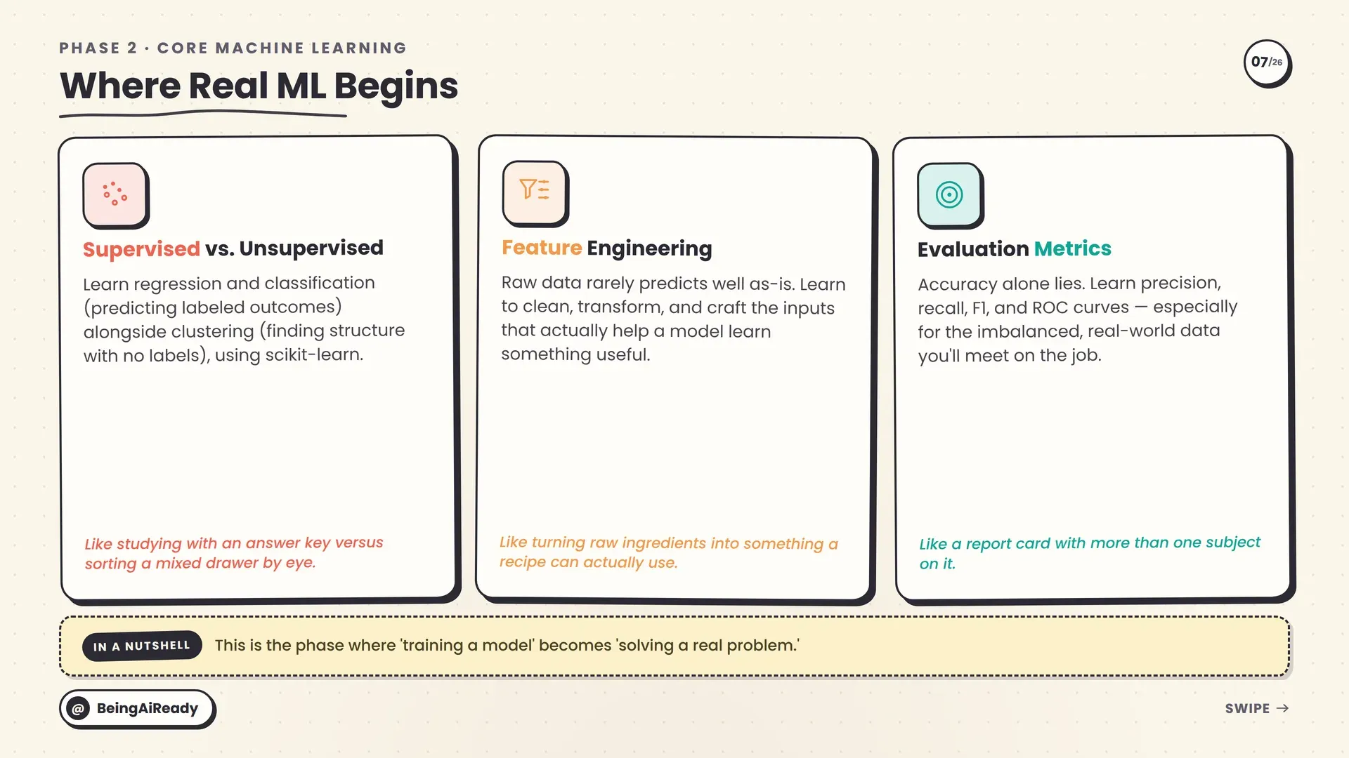Classical machine learning fundamentals: supervised versus unsupervised learning, feature engineering, and evaluation metrics