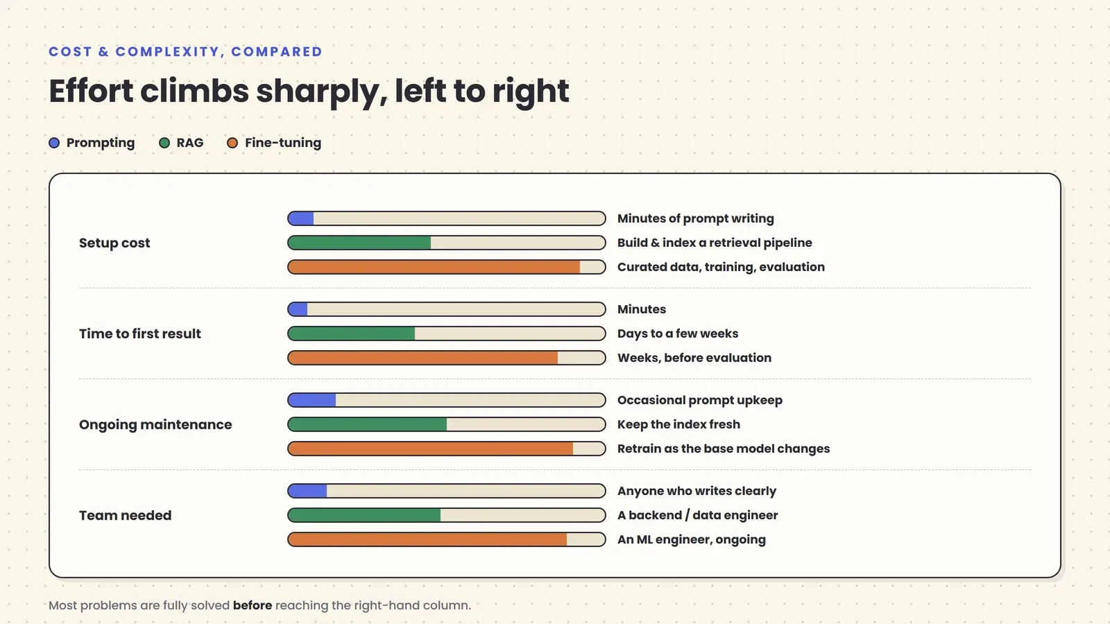 A visual comparison of prompting, RAG, and fine-tuning across setup cost, time to results, and how current the knowledge stays, showing prompting as lowest effort and fine-tuning as highest effort and cost