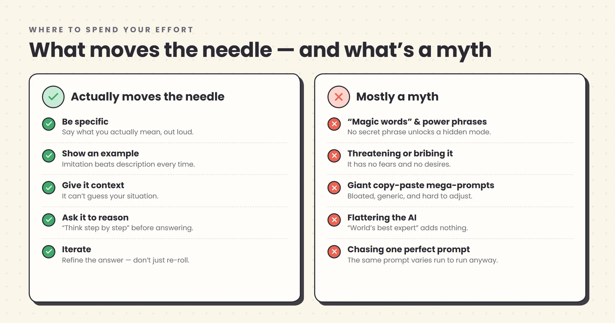 A two-column diagram. The left column, "Actually moves the needle," lists: be specific, show examples, give context, ask it to reason, and iterate. The right column, "Mostly a myth," lists: magic power-words, threatening or bribing the model, giant copy-pasted mega-prompts, and excessive flattery of the AI.