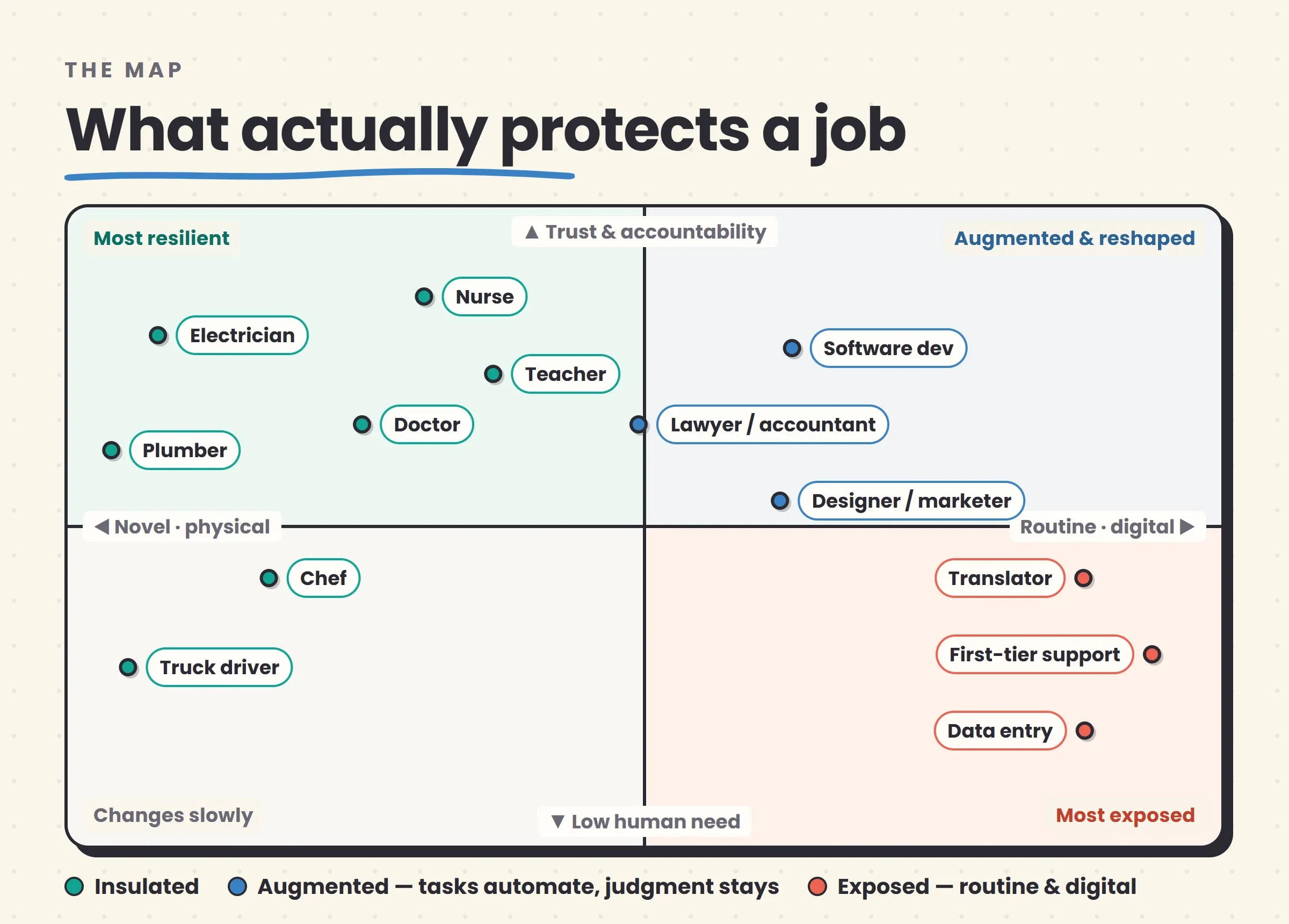 A two-by-two map plotting professions by how routine and digital their tasks are against how much they depend on human accountability, trust, and physical presence; routine-digital, low-accountability jobs like data entry and basic support sit in the exposed corner, while physical or high-trust jobs like electricians, nurses, and senior doctors sit in the resilient corner