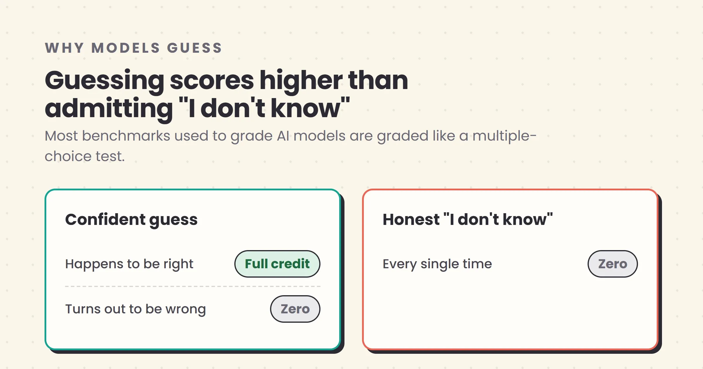 A comparison diagram showing that under typical AI benchmark scoring, a confident guess earns full credit when right and zero when wrong, while honestly saying "I don't know" always scores zero, so guessing is always the higher-scoring strategy